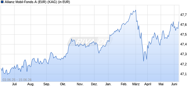 Performance des Allianz Mobil-Fonds A (EUR) (WKN 847191, ISIN DE0008471913)