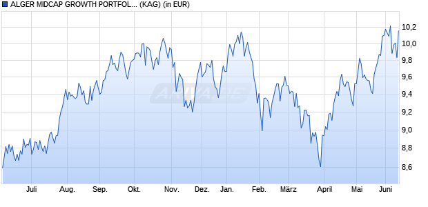 Performance des ALGER MIDCAP GROWTH PORTFOLIO B (WKN 973605, ISIN US0155658075)