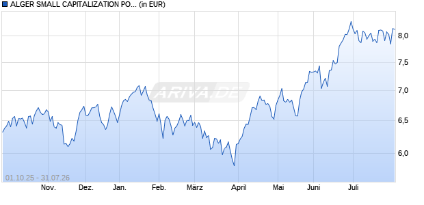 Performance des ALGER SMALL CAPITALIZATION PORTFOLIO (WKN 973604, ISIN US0155655006)