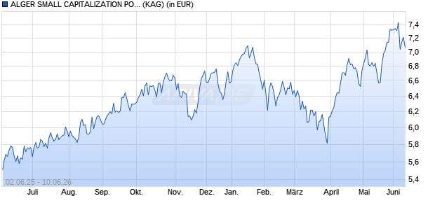 Performance des ALGER SMALL CAPITALIZATION PORTFOLIO (WKN 973604, ISIN US0155655006)