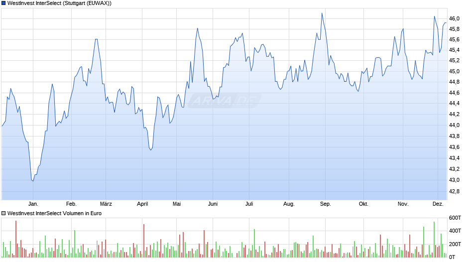 WestInvest InterSelect Chart