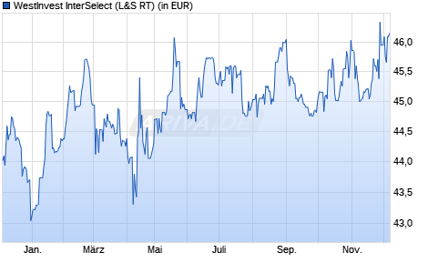 Performance des WestInvest InterSelect (WKN 980142, ISIN DE0009801423)