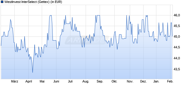 Performance des WestInvest InterSelect (WKN 980142, ISIN DE0009801423)
