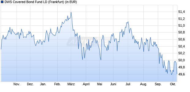 Performance des DWS Covered Bond Fund LD (WKN 847653, ISIN DE0008476532)