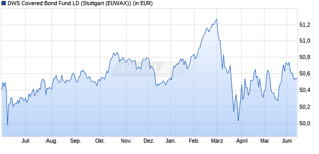 Performance des DWS Covered Bond Fund LD (WKN 847653, ISIN DE0008476532)