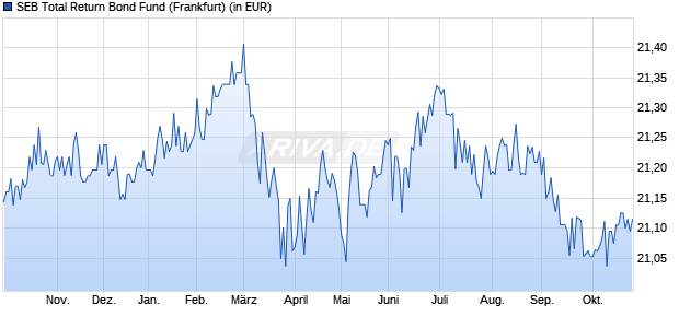 Performance des SEB Total Return Bond Fund (WKN 847341, ISIN DE0008473414)