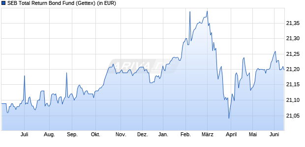 Performance des SEB Total Return Bond Fund (WKN 847341, ISIN DE0008473414)