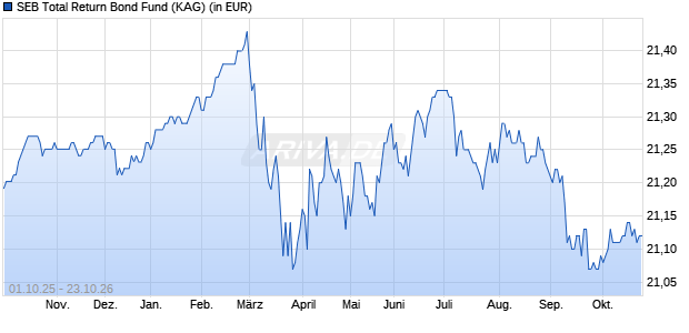 Performance des SEB Total Return Bond Fund (WKN 847341, ISIN DE0008473414)