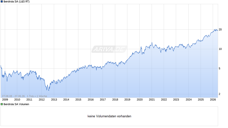 Iberdrola Chart