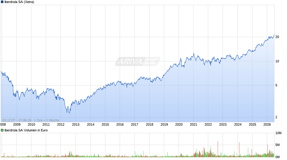 Iberdrola Chart