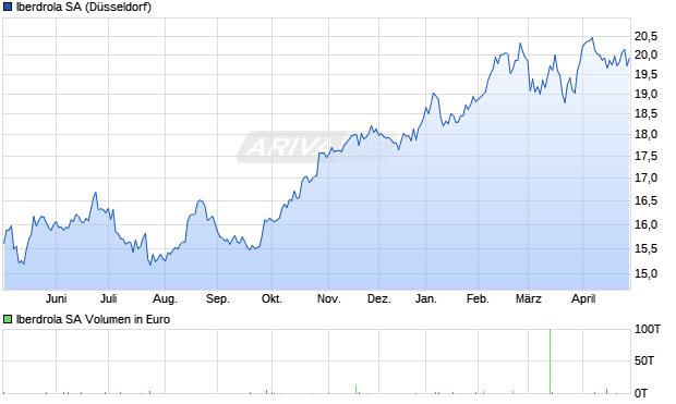 Iberdrola Aktie Chart