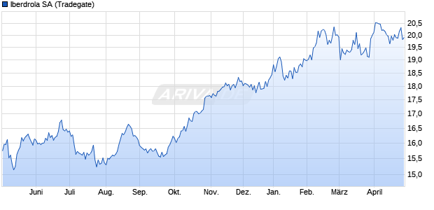 Iberdrola Aktie Chart