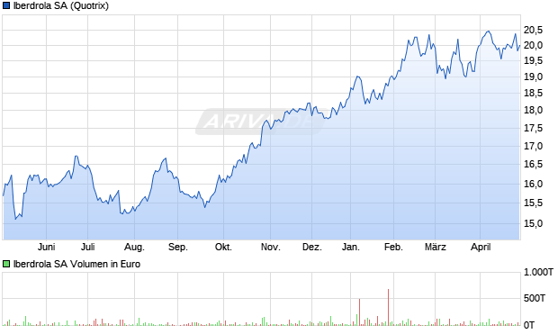 Iberdrola Aktie Chart