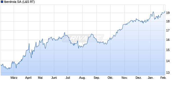 Iberdrola Aktie Chart