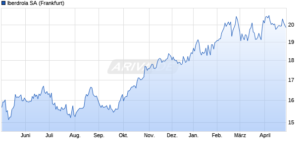 Iberdrola Aktie Chart