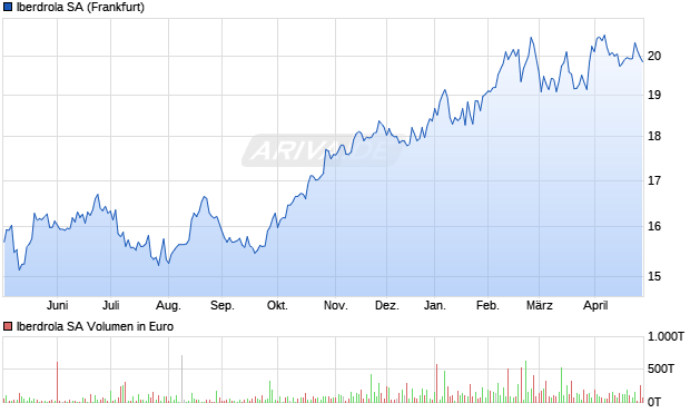 Iberdrola Aktie Chart