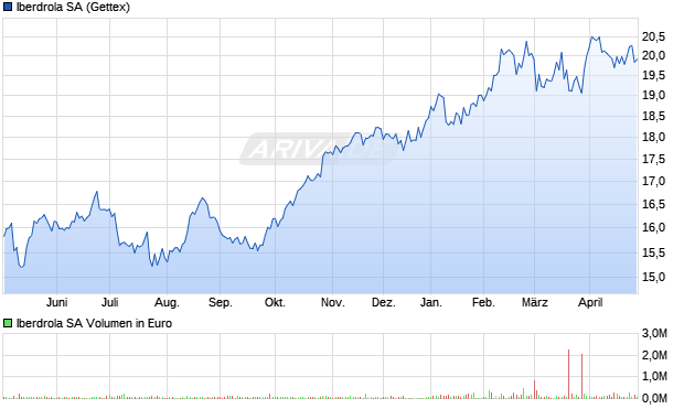 Iberdrola Aktie Chart