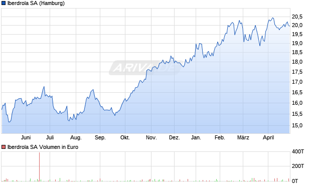 Iberdrola Aktie Chart