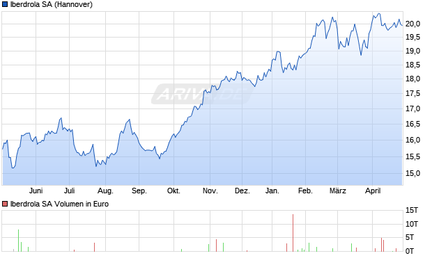Iberdrola Aktie Chart