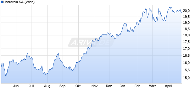 Iberdrola Aktie Chart