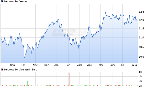 Iberdrola SA Aktie Chart