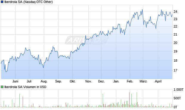 Iberdrola Aktie Chart