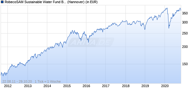 Performance des RobecoSAM Sustainable Water Fund B EUR (WKN 763763, ISIN LU0133061175)