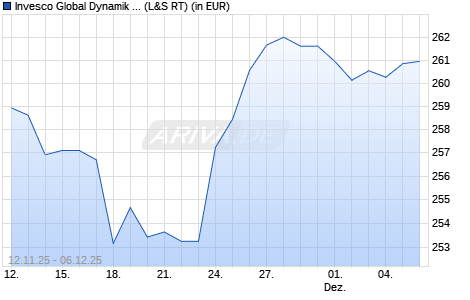 Performance des Invesco Global Dynamik Fonds (WKN 847046, ISIN DE0008470469)