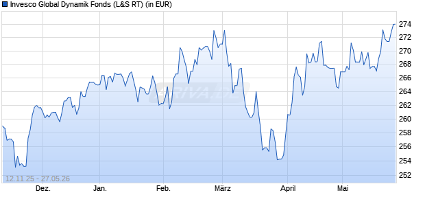 Performance des Invesco Global Dynamik Fonds (WKN 847046, ISIN DE0008470469)