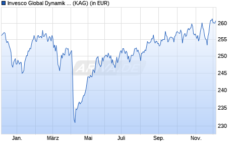 Performance des Invesco Global Dynamik Fonds (WKN 847046, ISIN DE0008470469)