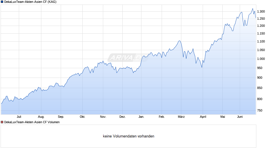 DekaLuxTeam-Aktien Asien CF Chart