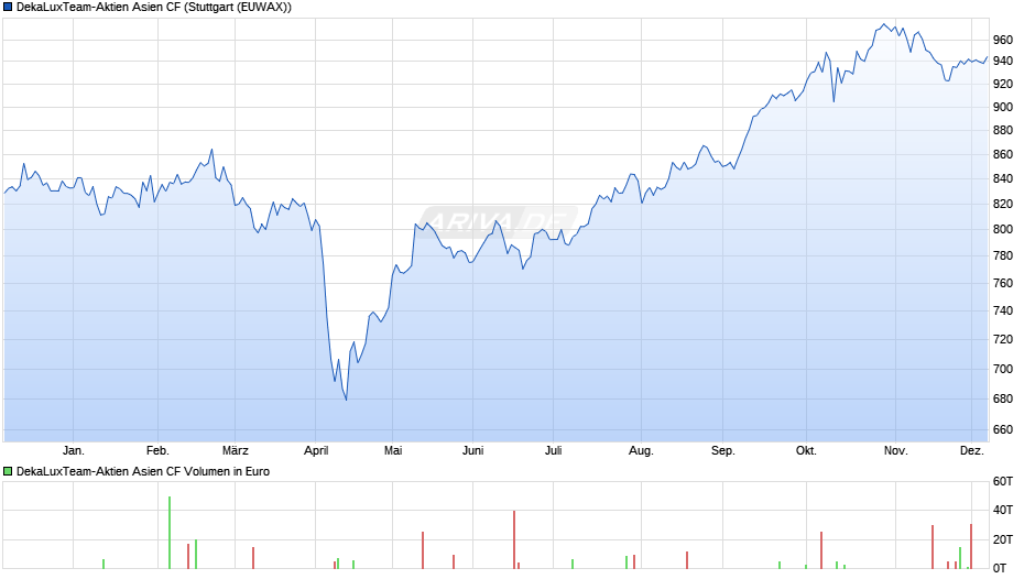 DekaLuxTeam-Aktien Asien CF Chart