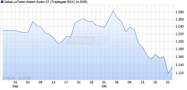 Performance des DekaLuxTeam-Aktien Asien CF (WKN 973242, ISIN LU0052859252)