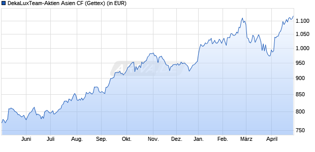 Performance des DekaLuxTeam-Aktien Asien CF (WKN 973242, ISIN LU0052859252)