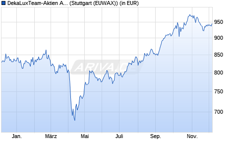 Performance des DekaLuxTeam-Aktien Asien CF (WKN 973242, ISIN LU0052859252)