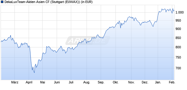 Performance des DekaLuxTeam-Aktien Asien CF (WKN 973242, ISIN LU0052859252)