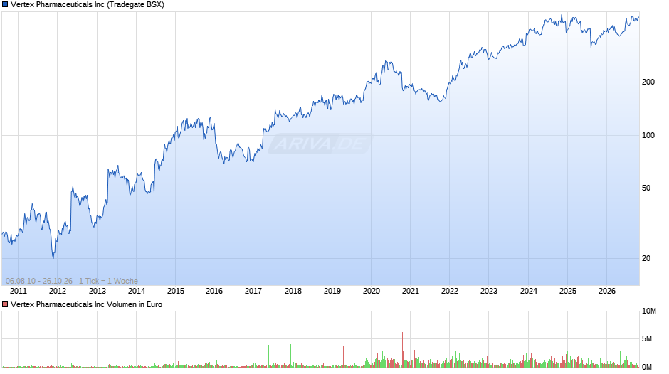 Vertex Pharmaceuticals Chart