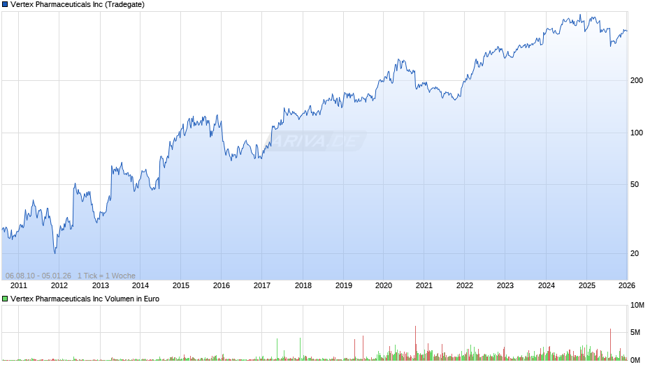 Vertex Pharmaceuticals Chart