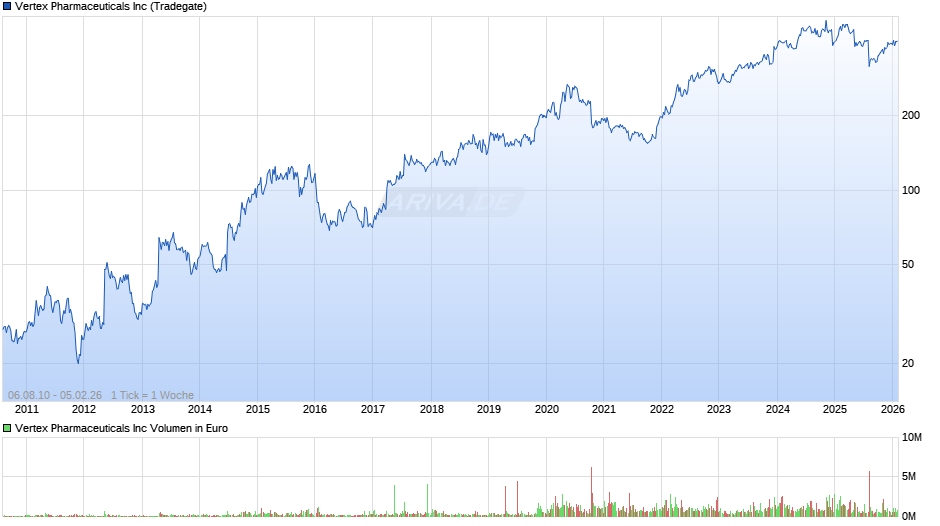 Vertex Pharmaceuticals Chart