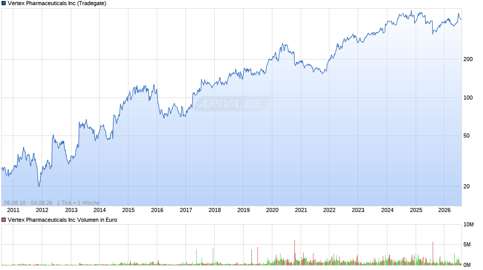 Vertex Pharmaceuticals Chart