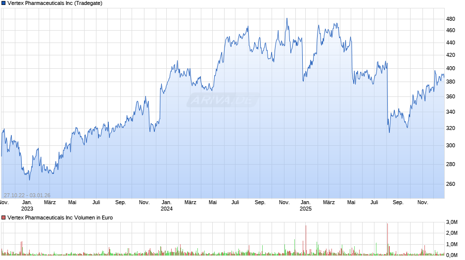 Vertex Pharmaceuticals Chart