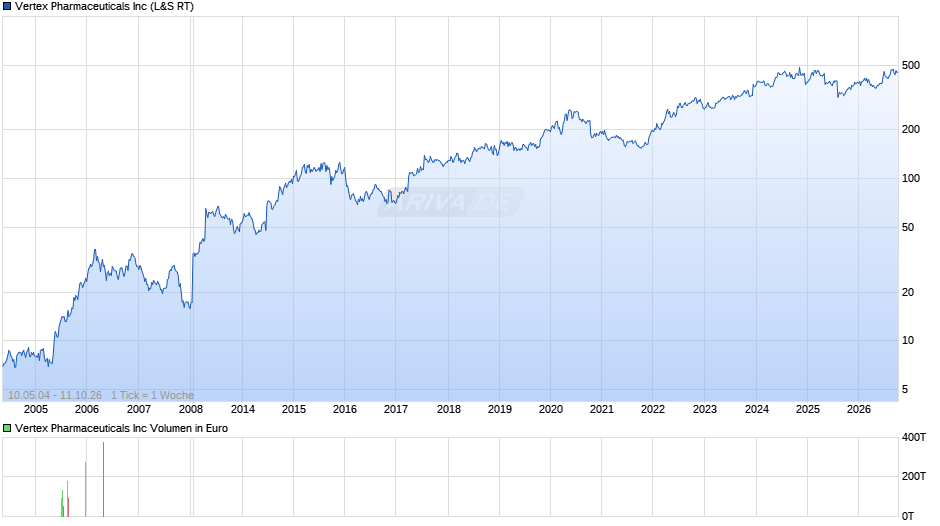 Vertex Pharmaceuticals Chart