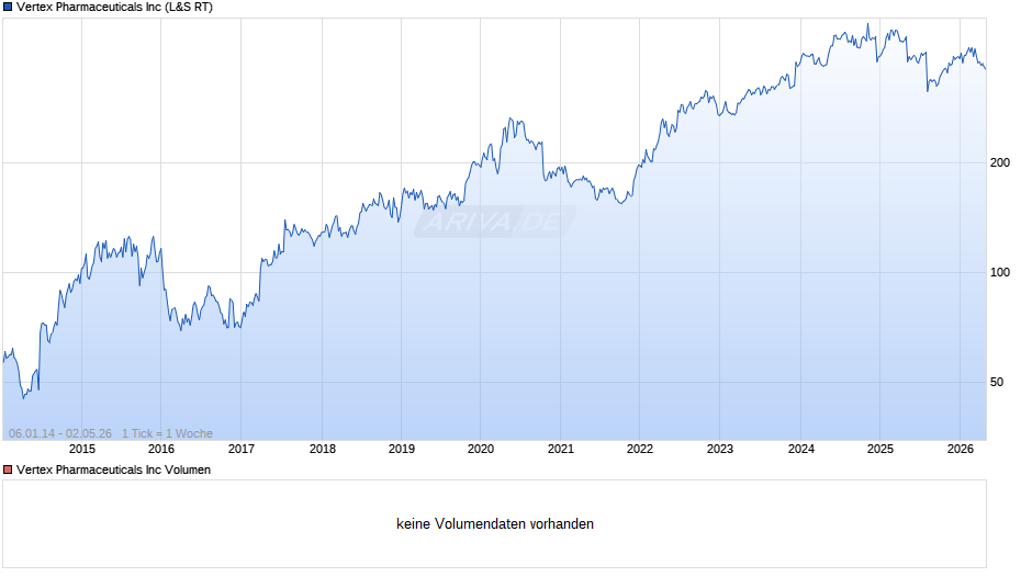 Vertex Pharmaceuticals Chart