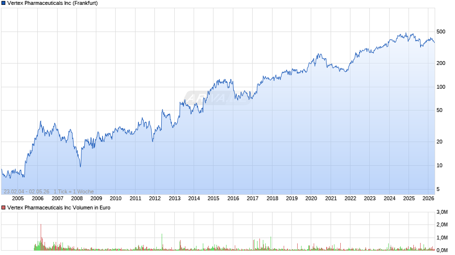 Vertex Pharmaceuticals Chart