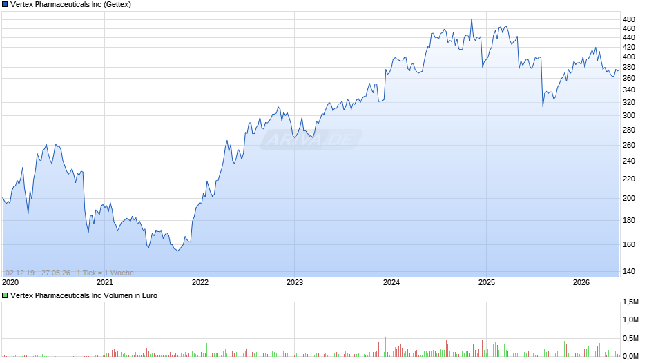 Vertex Pharmaceuticals Chart