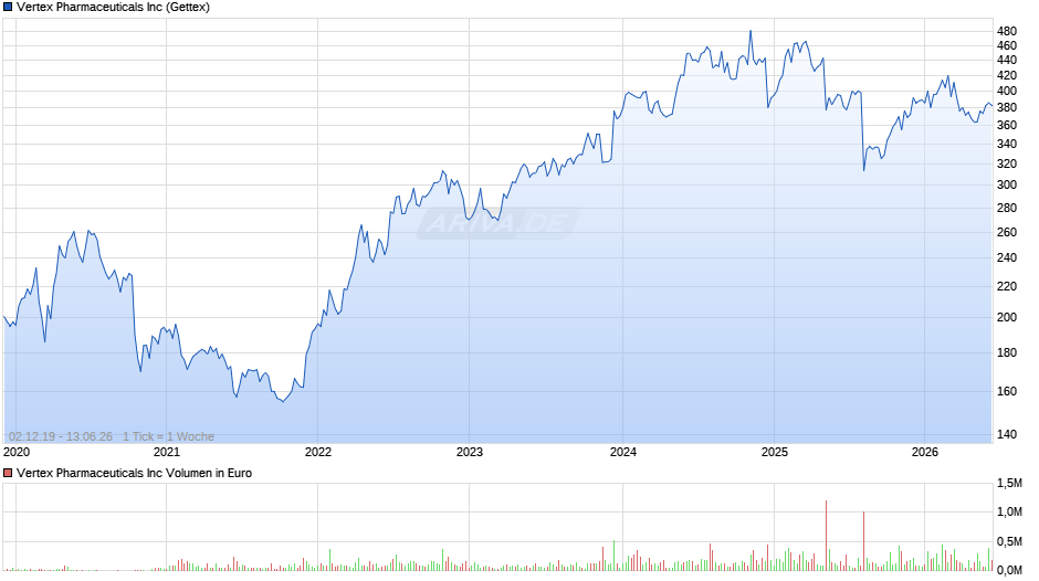 Vertex Pharmaceuticals Chart