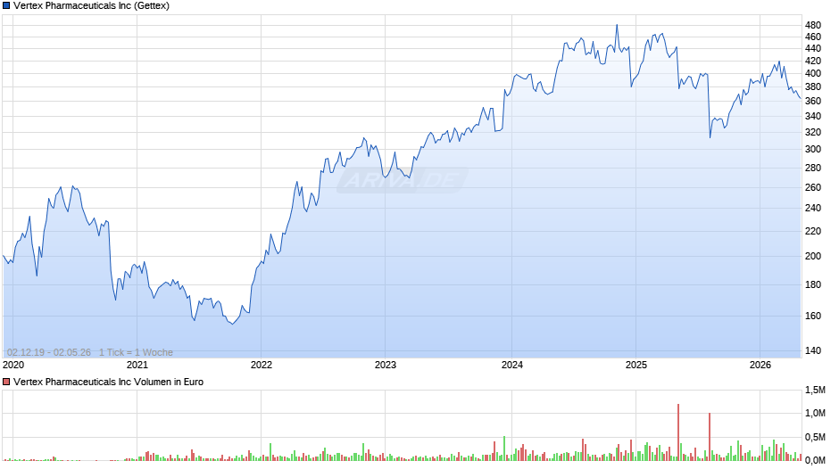 Vertex Pharmaceuticals Chart