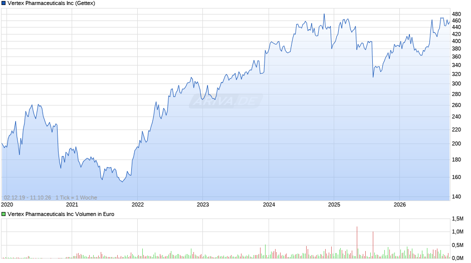 Vertex Pharmaceuticals Chart