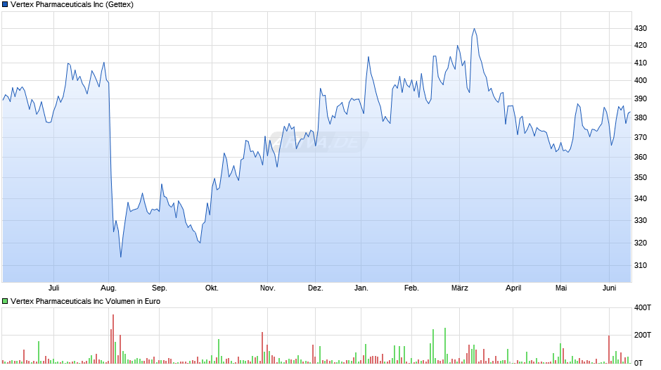 Vertex Pharmaceuticals Chart