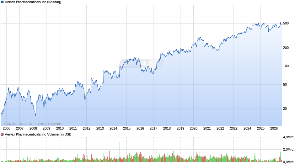 Vertex Pharmaceuticals Chart